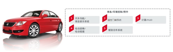 村田产品在汽车信息、环境控制、附件中的应用.png