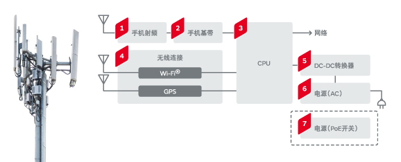 村田电子元器件在移动通信基站中的应用.png