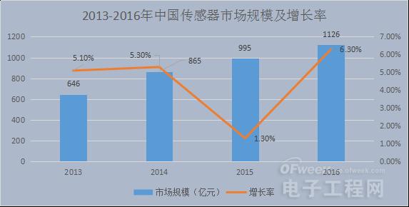 黄金时代:论中国传感器产业发展之路