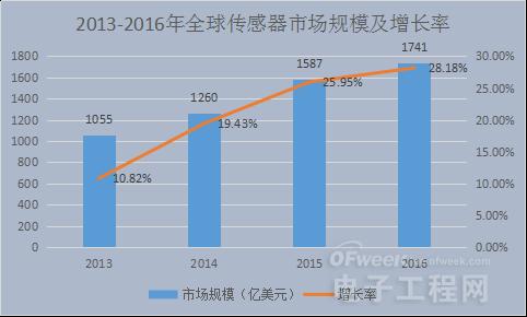 黄金时代:论中国传感器产业发展之路