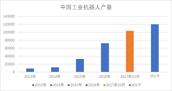 中国工业机器人产量