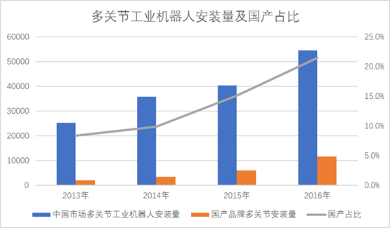多关节工业机器人安装量及国产占比