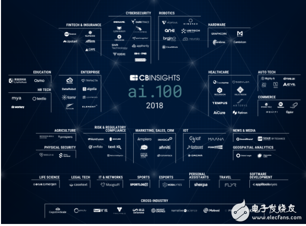 2017年度最有潜力的100家人工智能新创企业盘点