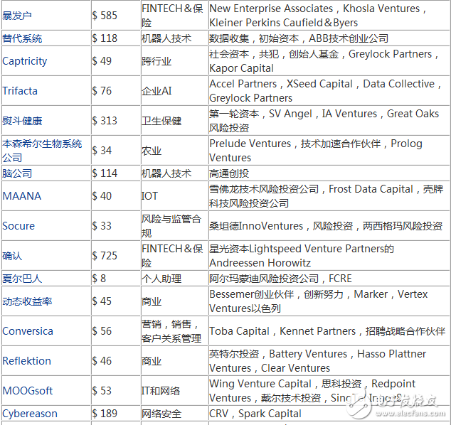 2017年度最有潜力的100家人工智能新创企业盘点