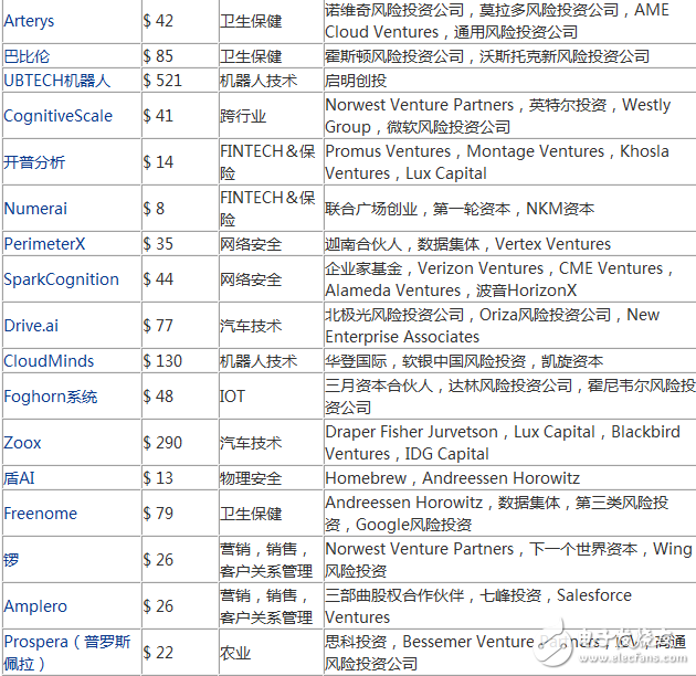 2017年度最有潜力的100家人工智能新创企业盘点