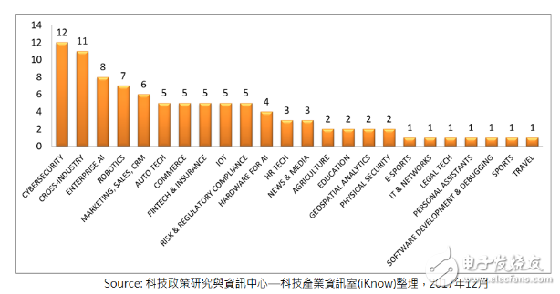 2017年度最有潜力的100家人工智能新创企业盘点
