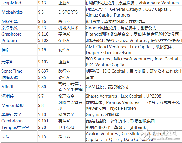 2017年度最有潜力的100家人工智能新创企业盘点