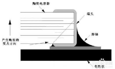 陶瓷贴片电容器的断裂陶瓷贴片电容器受到机械力后断裂的示意图